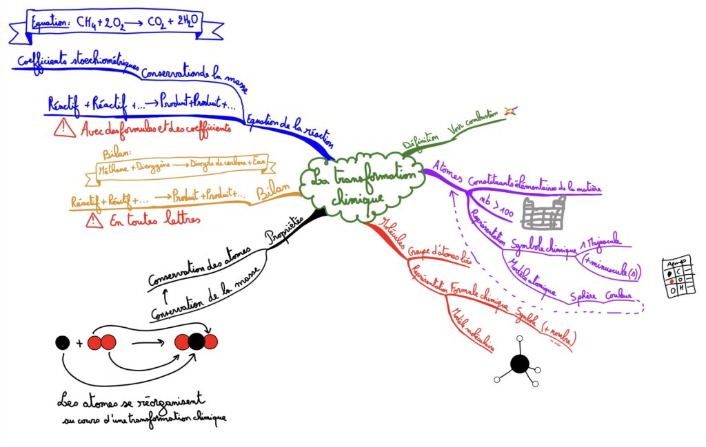 La transformation chimique - Carte mentale